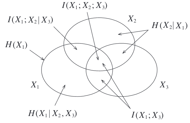 Information diagram for three random variables
